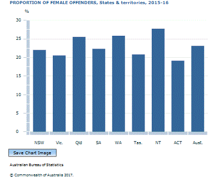 Graph Image for PROPORTION OF FEMALE OFFENDERS, States and territories, 2015-16